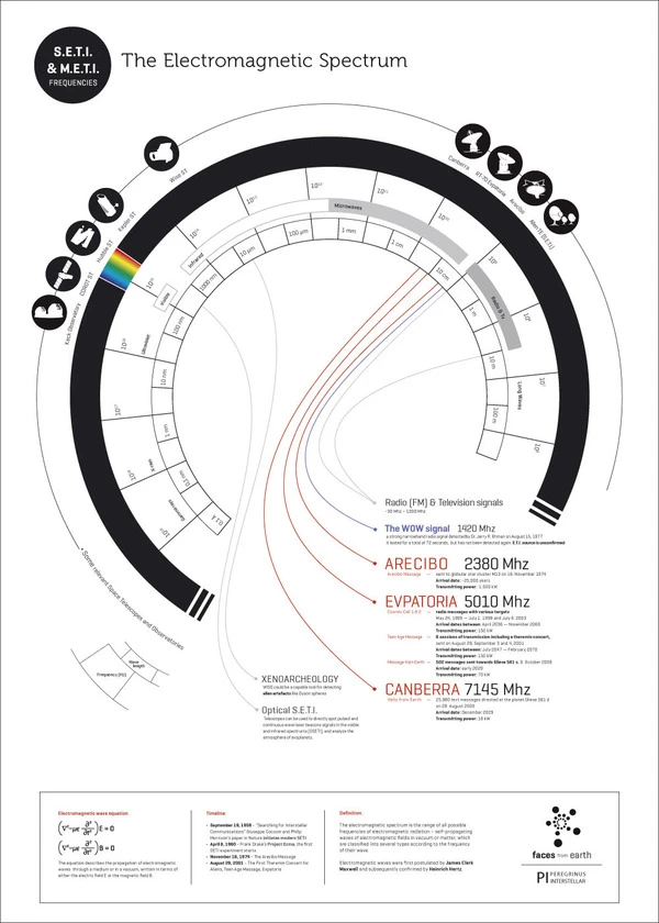 Electromagnetic Spectrum For Messaging Extraterrestrial Intelligence Includes Communication Methods For Signals And Understanding Alien Life In The Universe.